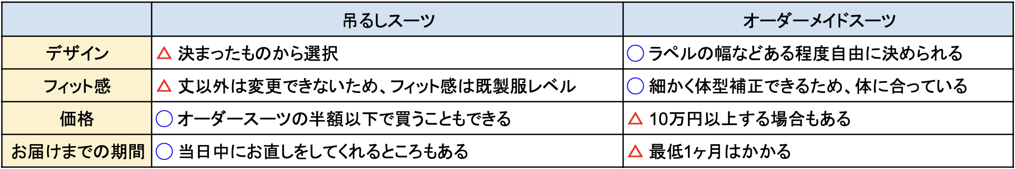 吊るしスーツ比較表